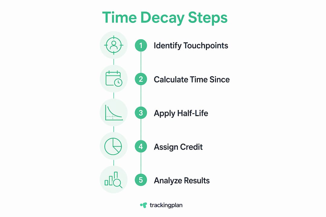 Infographic illustrating step-by-step process of time decay attribution