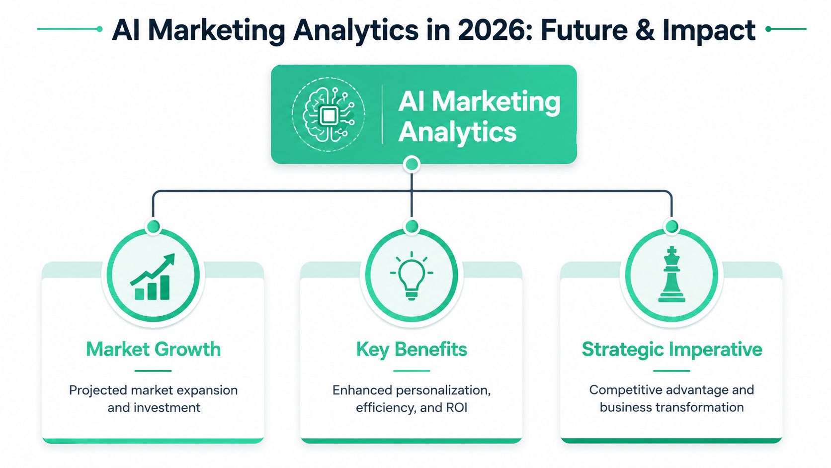 A diagram illustrating the future and impact of AI marketing analytics, highlighting market growth, benefits, and strategies.