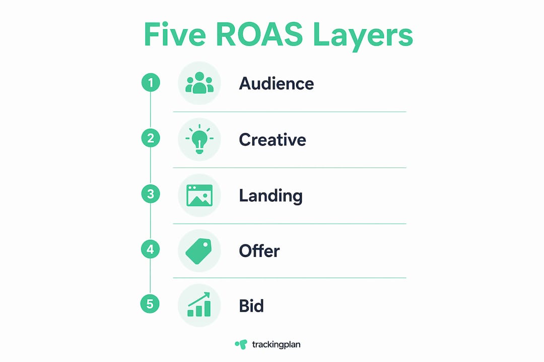 Infographic displaying five layers of ROAS optimization