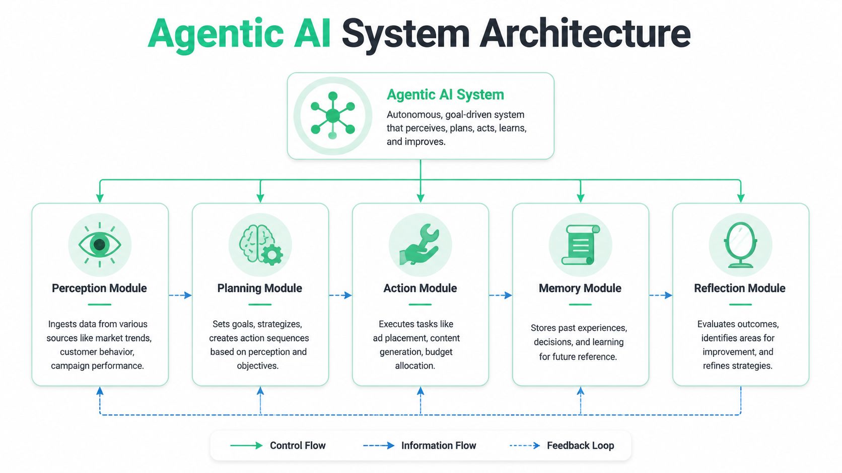 A diagram illustrating the architecture of an agentic AI system consisting of perception, planning, action, memory, and reflection modules.