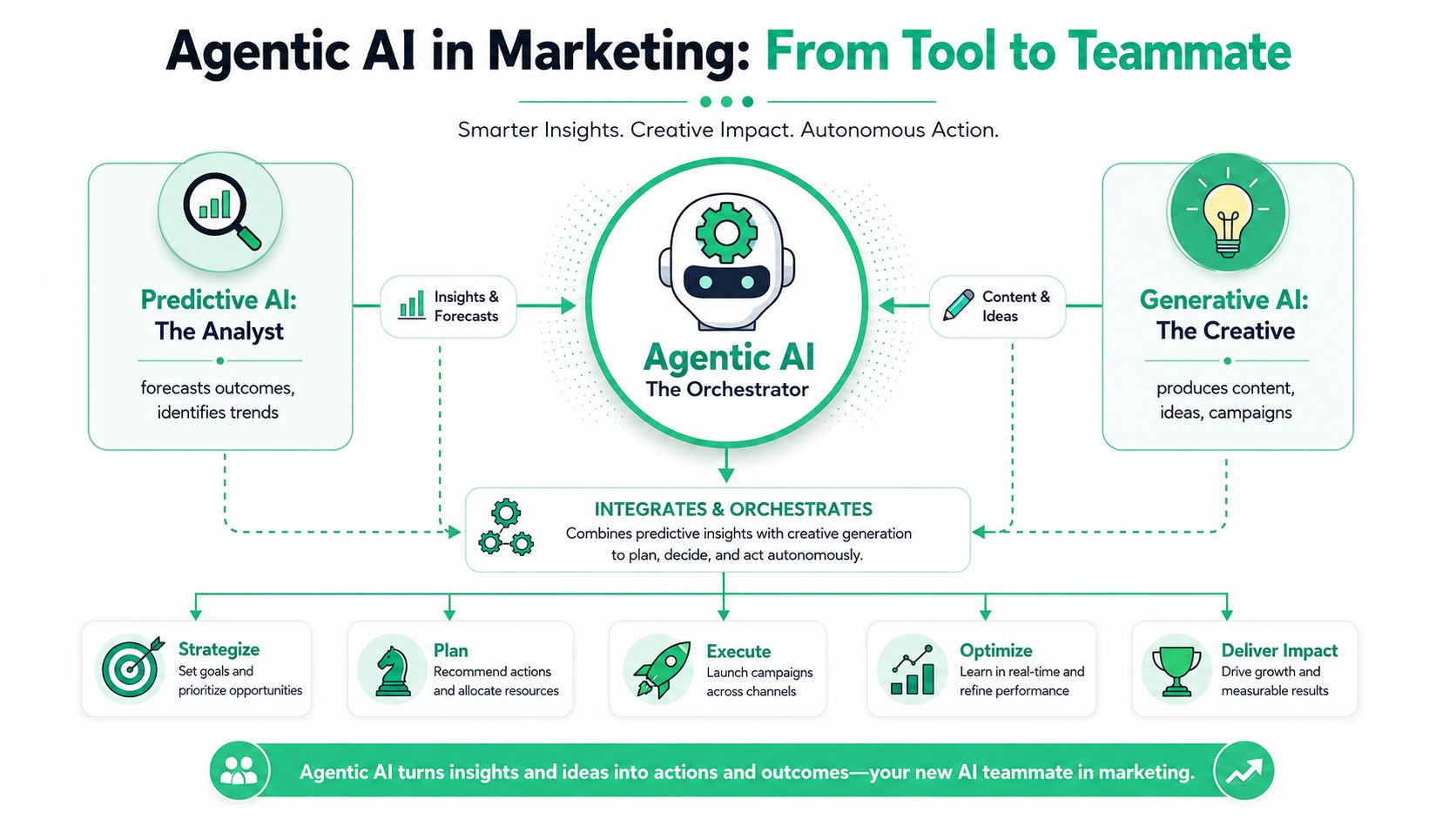 A diagram illustrating how Agentic AI acts as an orchestrator between predictive and generative marketing AI technologies.