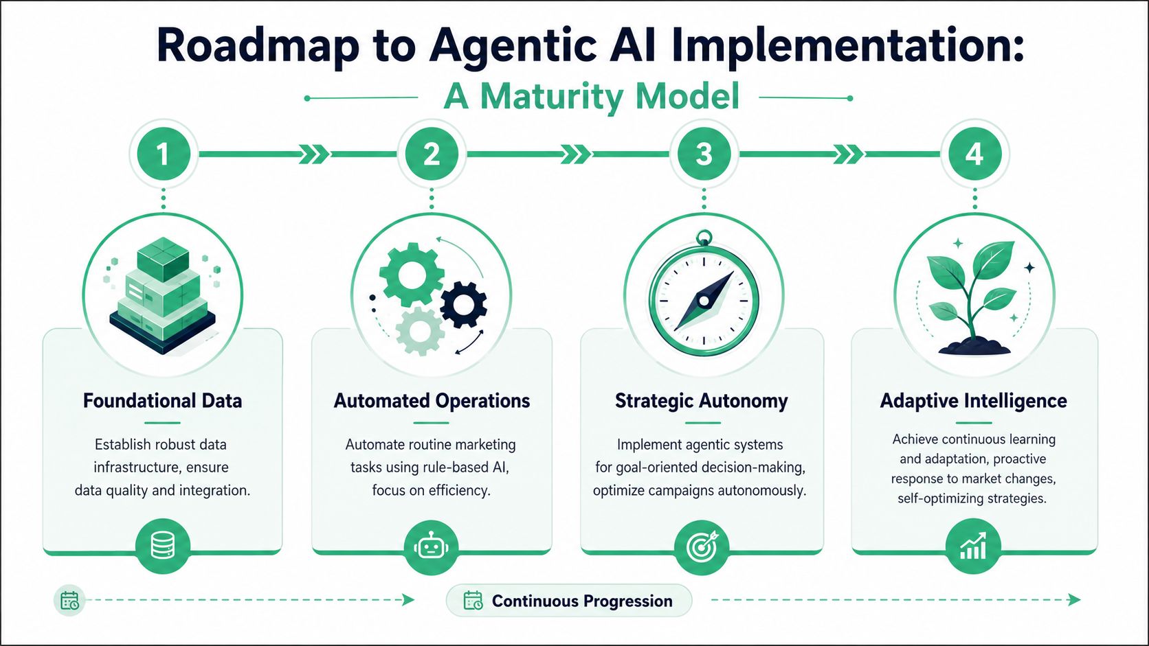 A four-stage maturity model roadmap for implementing agentic AI in marketing and organizational operations.