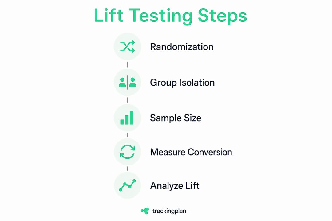 Infographic showing key lift testing implementation steps