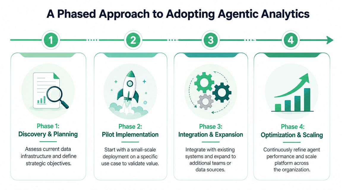 A four-phase process diagram illustrating the steps to adopt an agentic analytics platform within an organization.