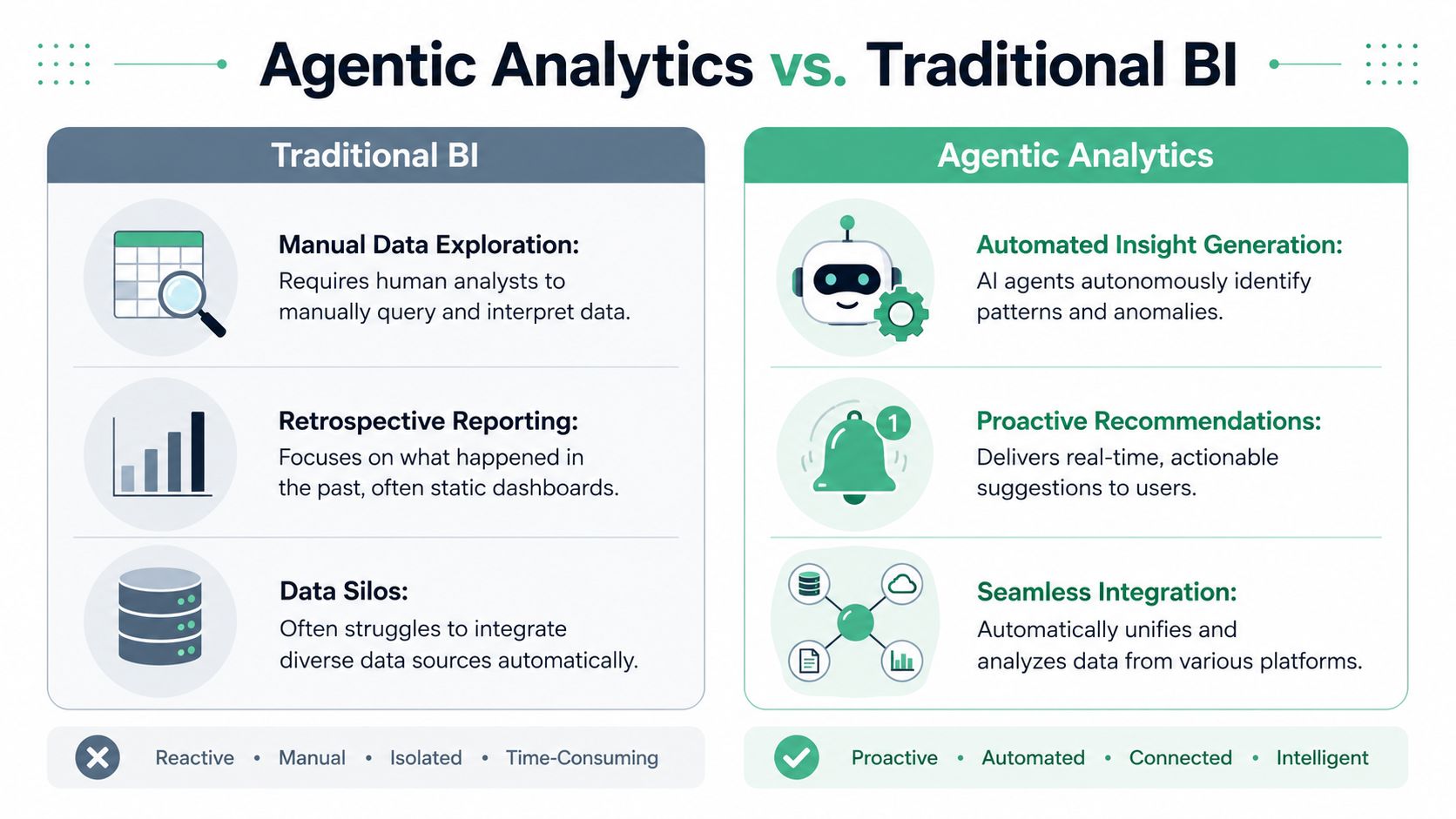 A comparison chart showing differences between Traditional BI's manual reactive approach and Agentic Analytics' automated proactive capabilities.