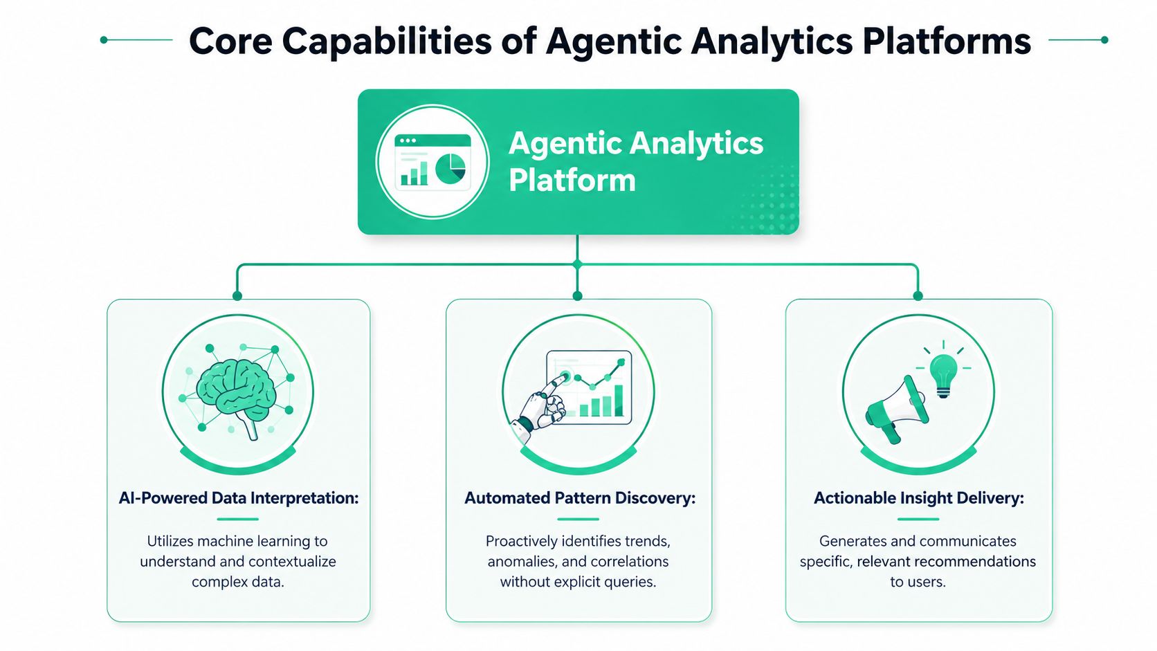 A diagram outlining the three core capabilities of agentic analytics platforms: AI interpretation, pattern discovery, and insight delivery.