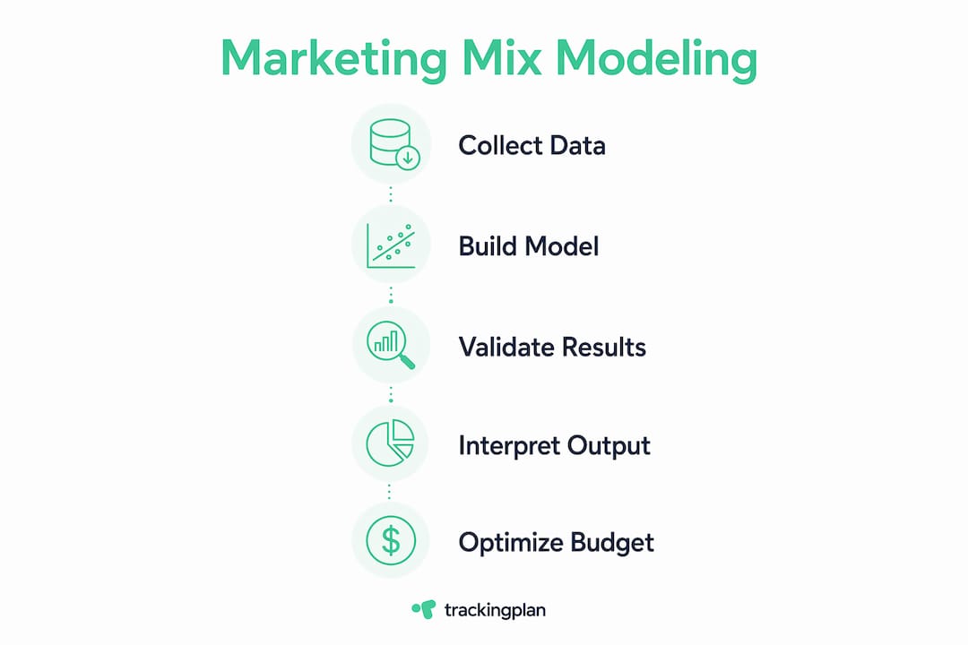 Infographic showing Marketing Mix Modeling process steps