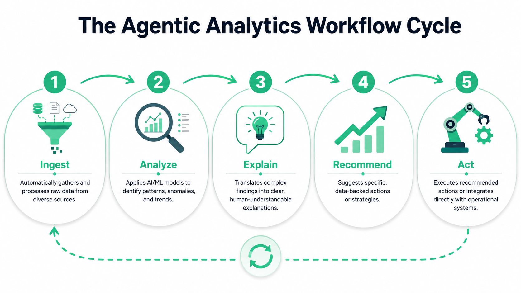 A diagram illustrating the five stages of an agentic analytics workflow cycle: ingest, analyze, explain, recommend, and act.