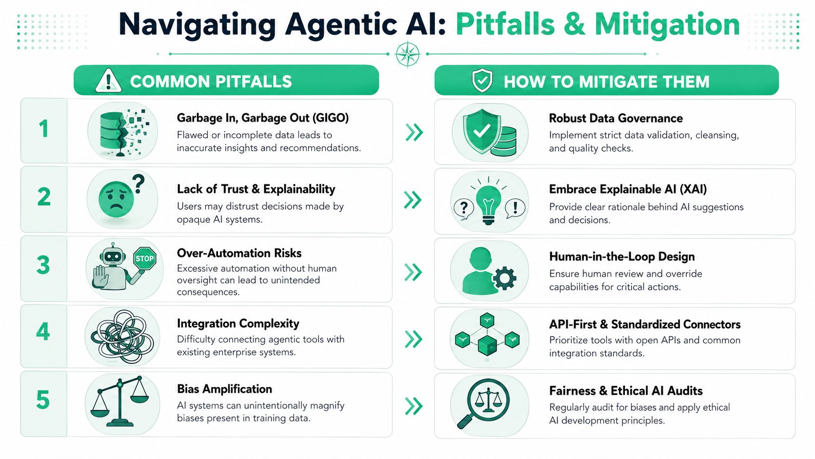 A chart illustrating five common pitfalls of agentic AI and their corresponding practical mitigation strategies for developers.