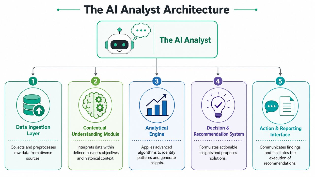 A diagram illustrating the five-step architecture of an AI analyst system for business data processing.