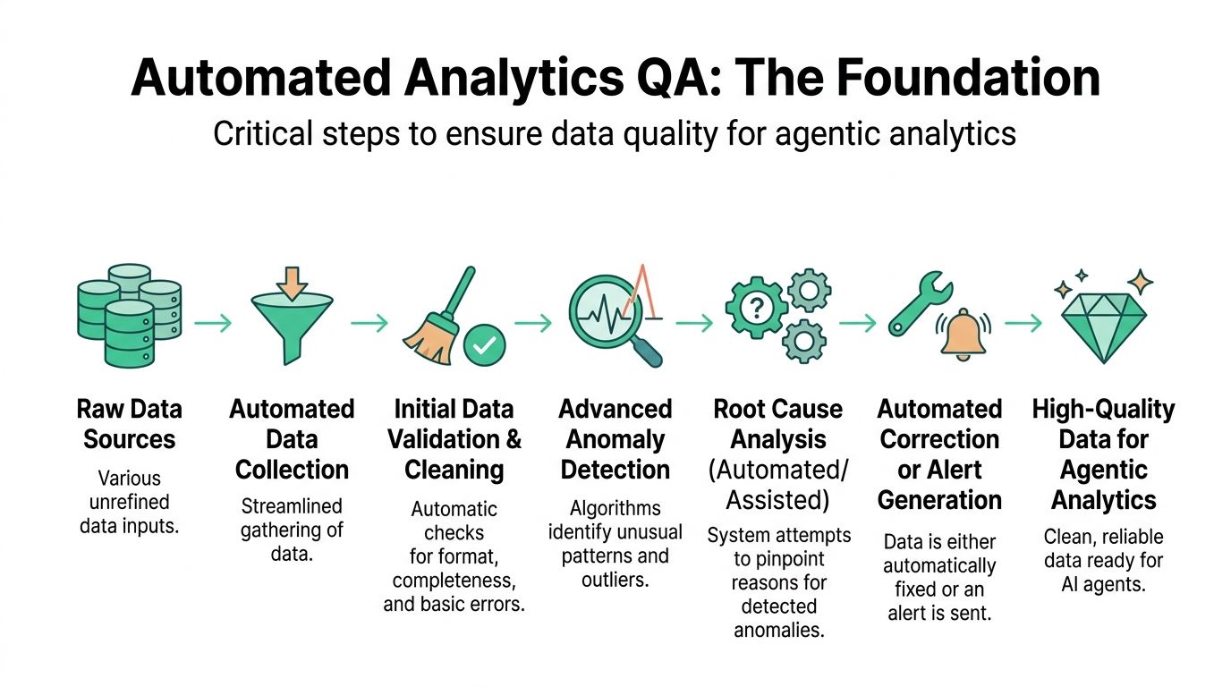 A flowchart diagram illustrating the automated quality assurance process steps for preparing data for agentic analytics.