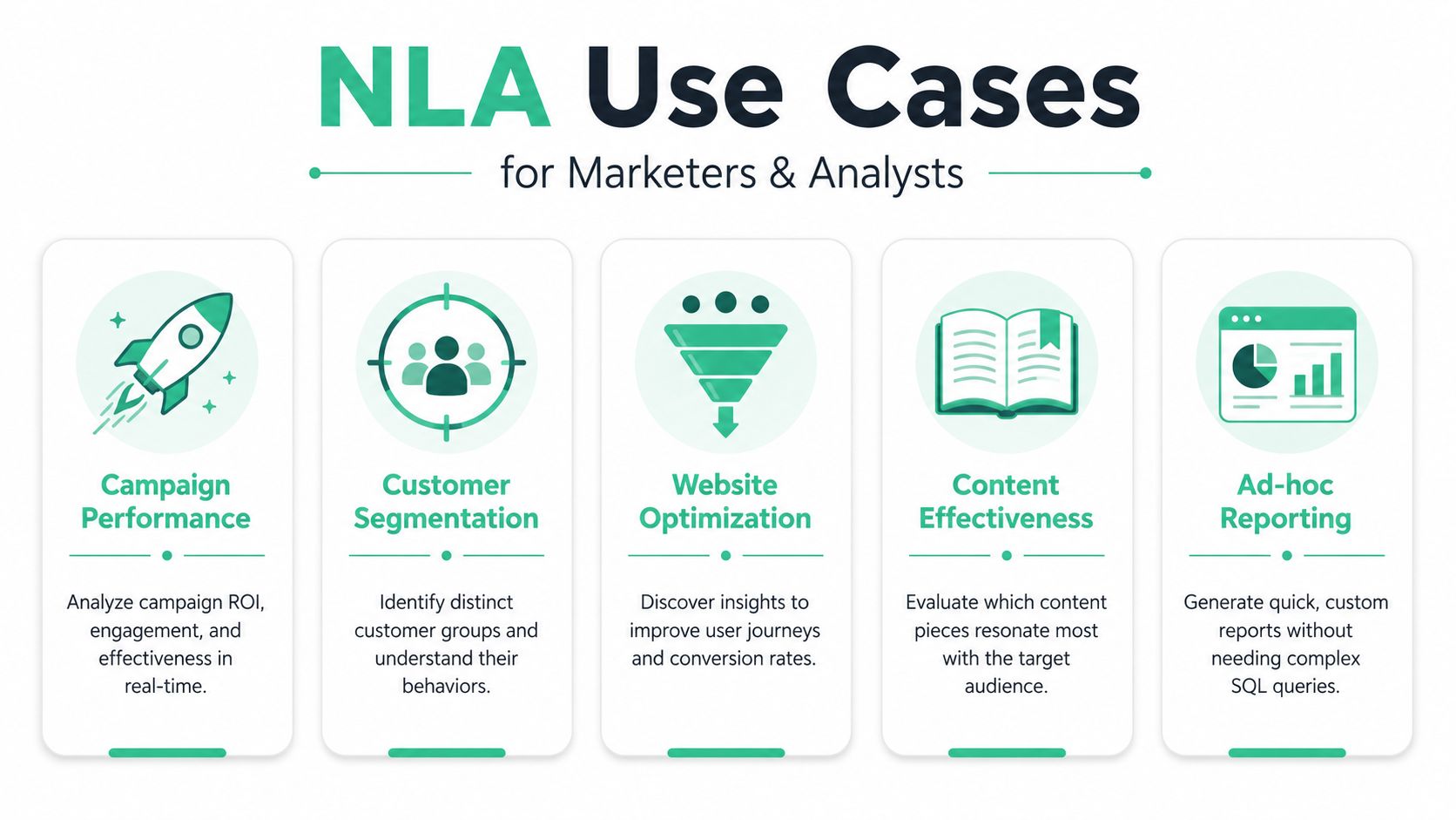 An infographic titled NLA Use Cases for Marketers and Analysts displaying five icons and descriptions.