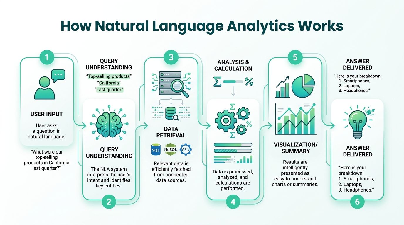 A diagram illustrating the six-step workflow of natural language analytics from user query to final data delivery.