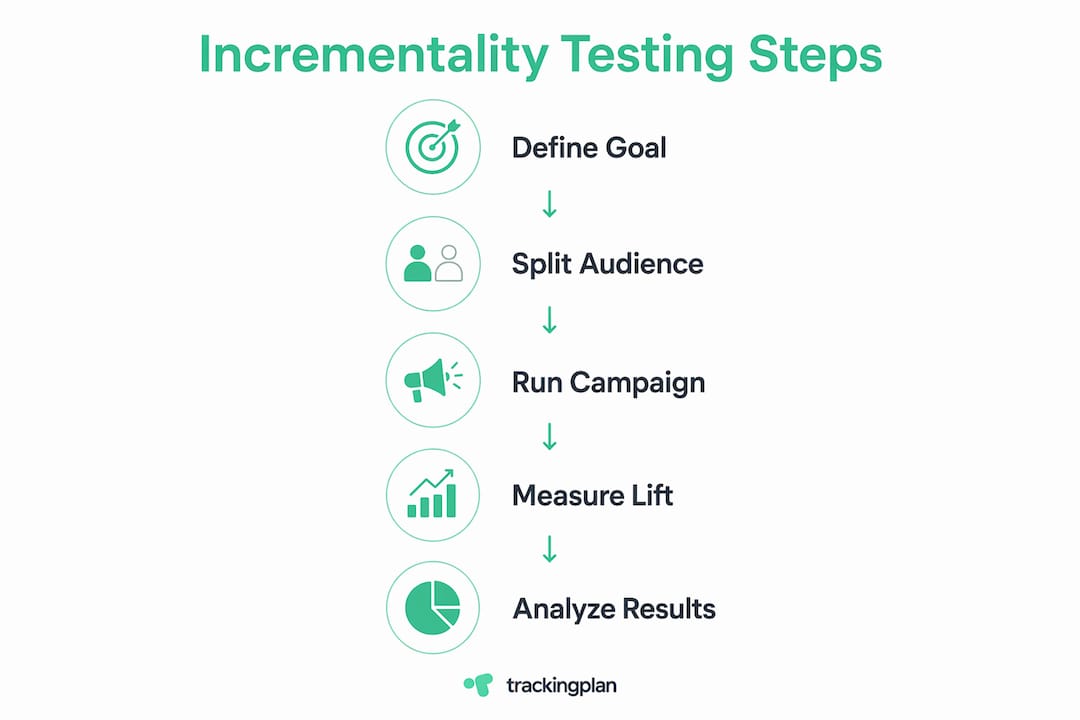 Infographic illustrating steps of incrementality testing