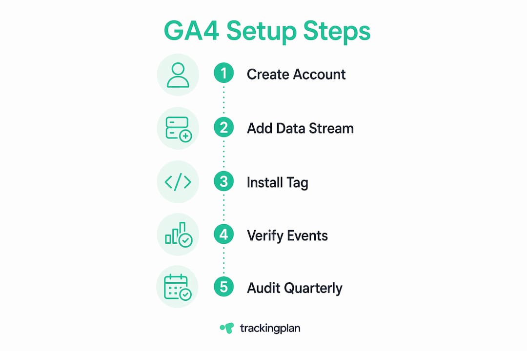 Infographic illustrating GA4 setup steps