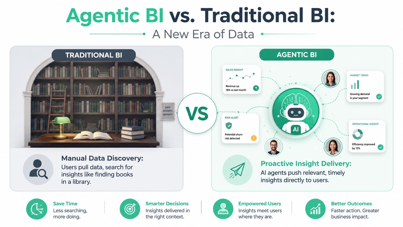 A comparison infographic between traditional manual data discovery and proactive agentic BI insights delivery systems.
