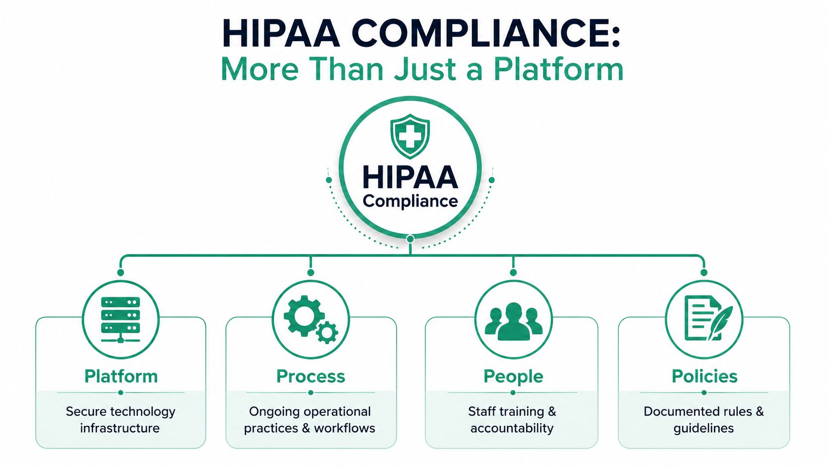 A diagram illustrating that HIPAA compliance includes platform infrastructure, operational processes, people management, and documented policies.