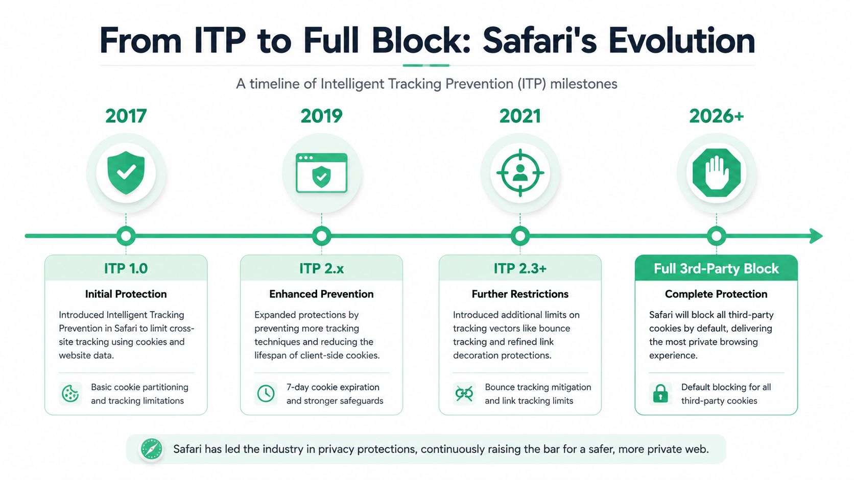 A timeline graphic showing the evolution of Safari's Intelligent Tracking Prevention from 2017 through 2026.