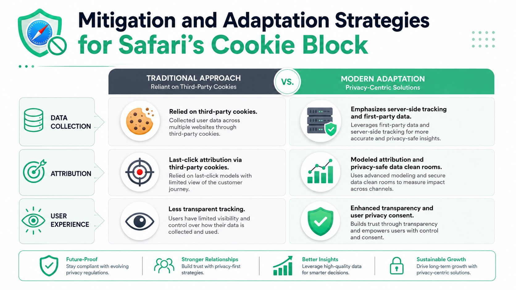 A comparison chart showing traditional third-party cookie strategies versus modern privacy-centric adaptation methods for digital marketing.
