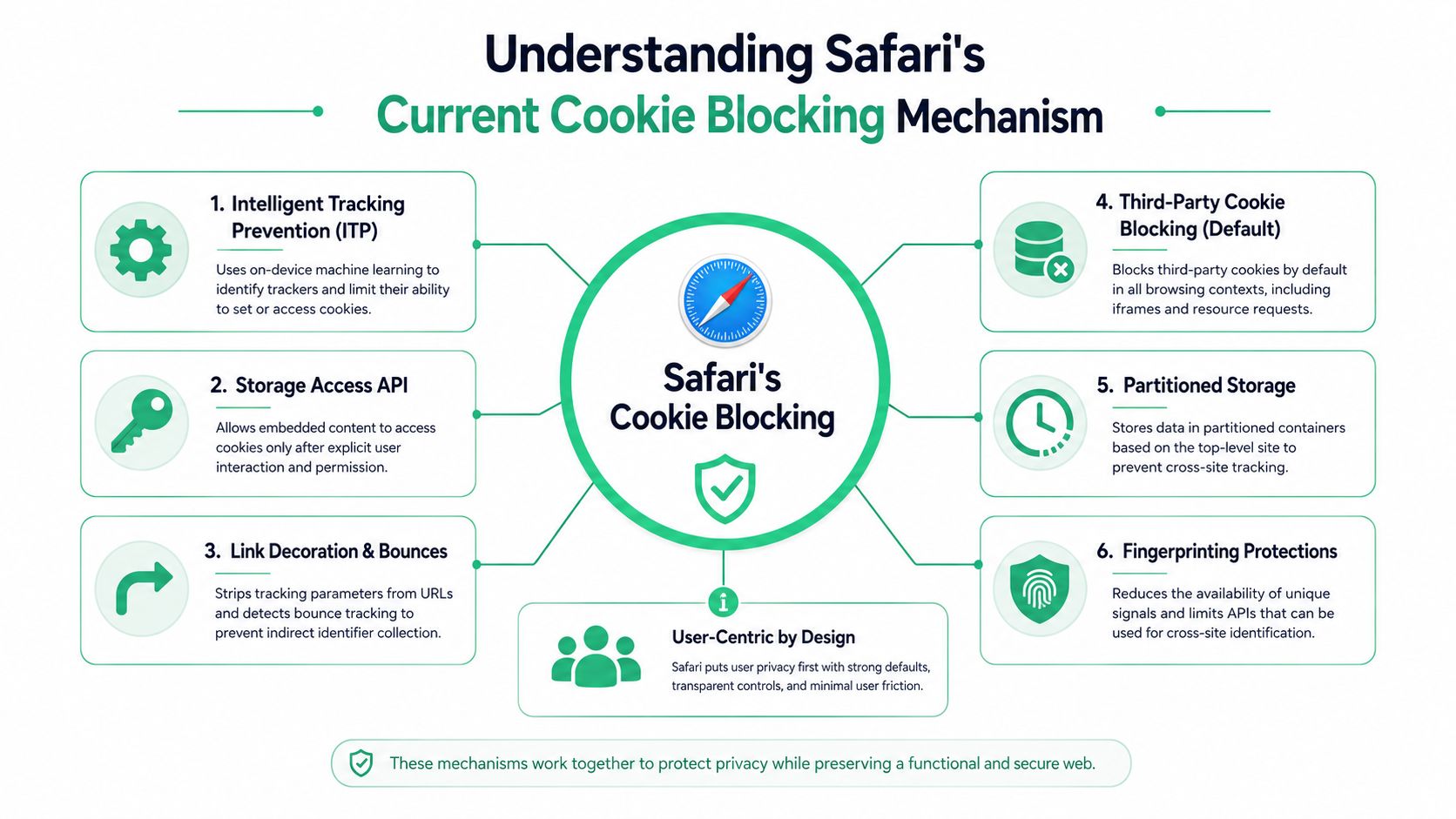 An infographic detailing Safari's privacy features, including Intelligent Tracking Prevention, storage partitioning, and cookie blocking mechanisms.