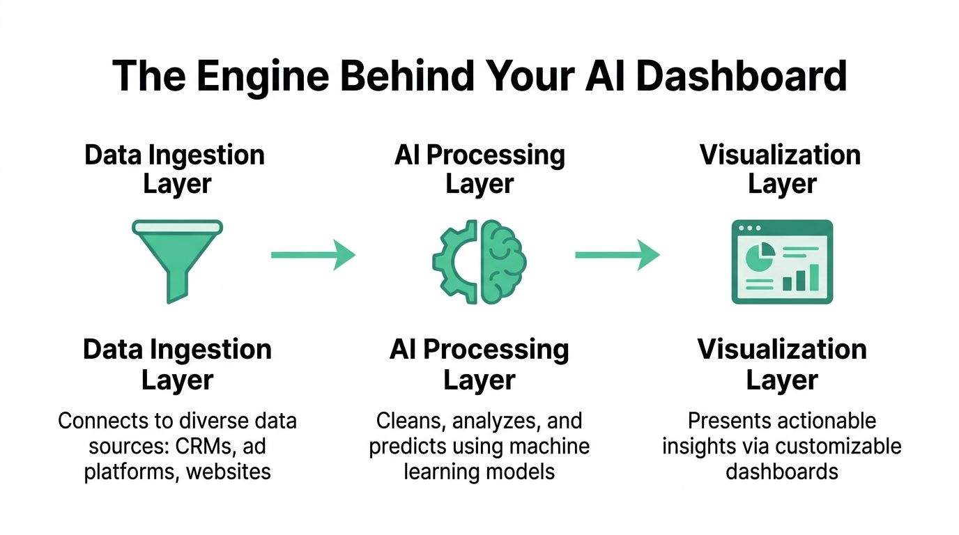 A diagram illustrating the three-layer architecture of an AI dashboard: data ingestion, processing, and visualization.