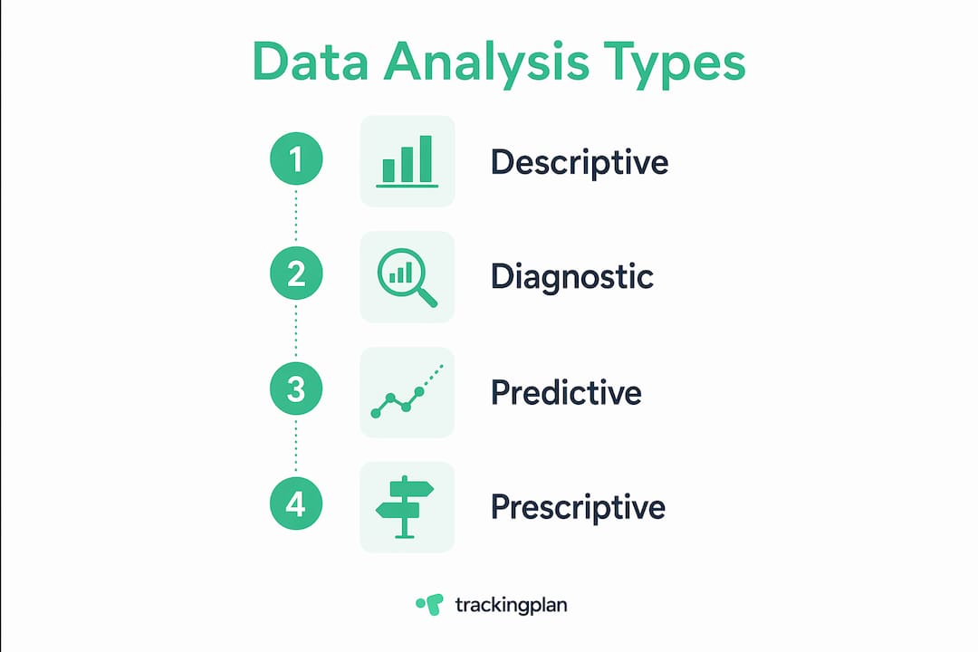 Infographic showing four types of data analysis