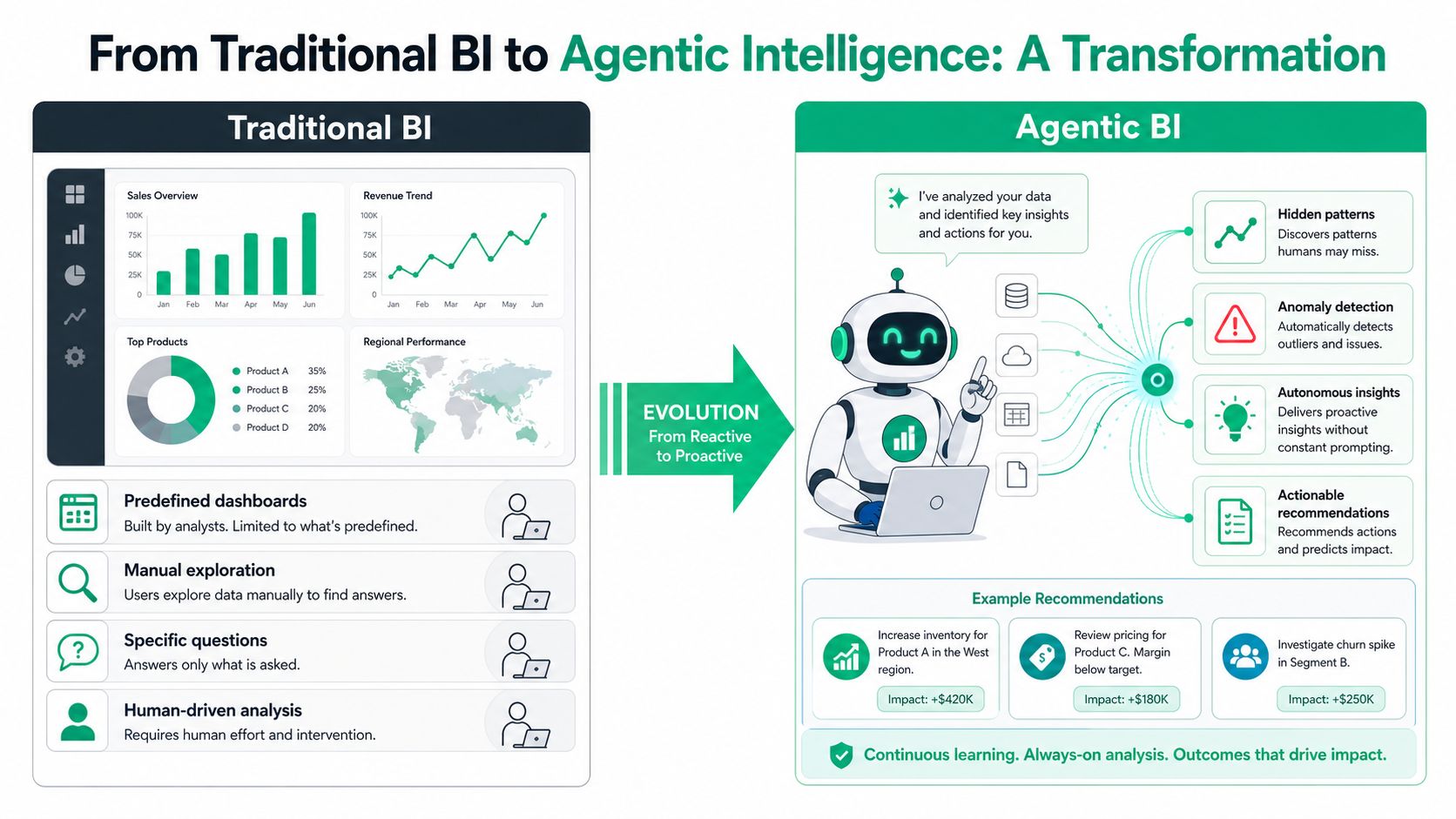 An infographic comparing Traditional BI to Agentic BI, illustrating the evolution from reactive manual data analysis to proactive AI-driven intelligence.