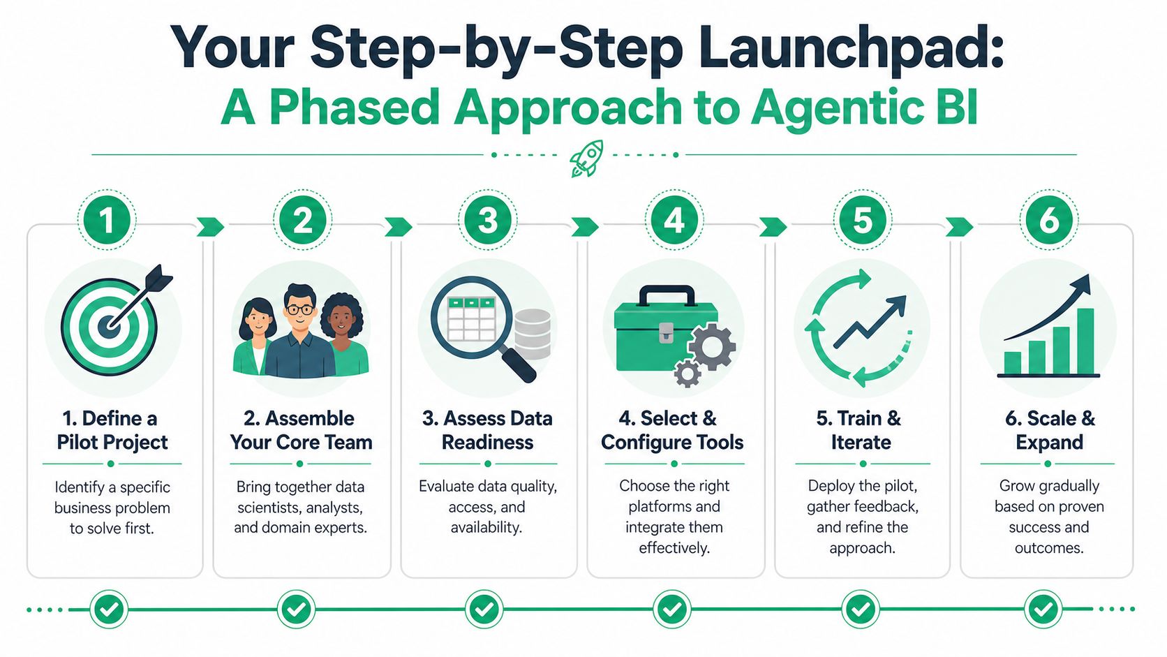 A six-step infographic illustrating a phased approach to implementing agentic business intelligence in a company.
