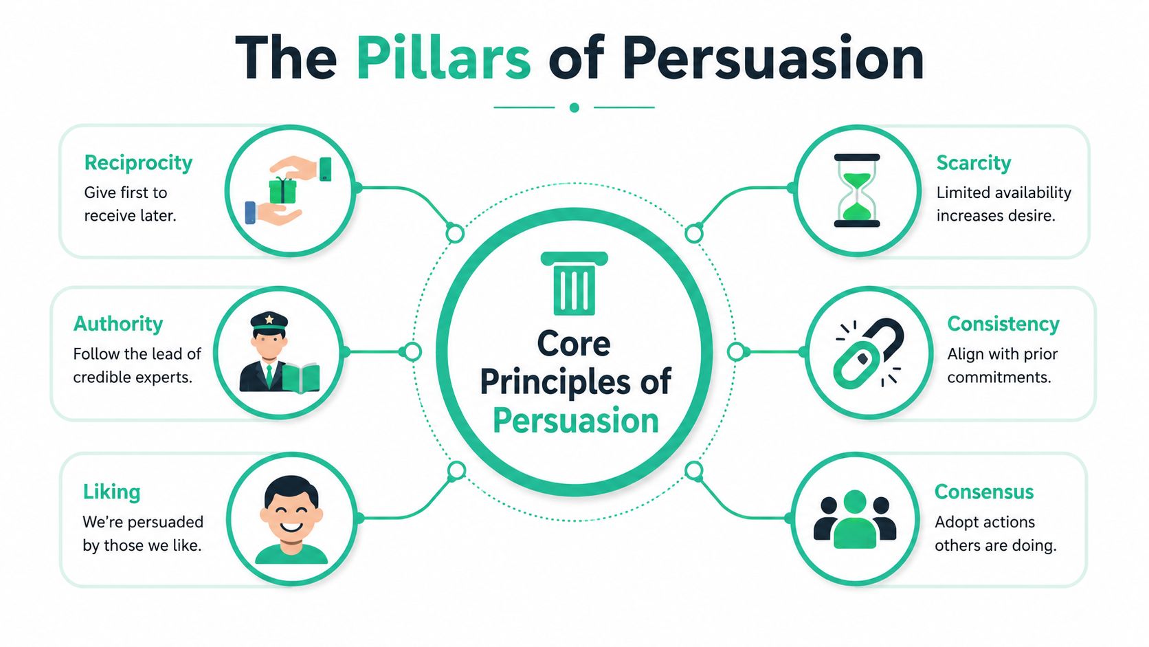 A diagram illustrating the six core principles of persuasion including reciprocity, authority, liking, scarcity, consistency, and consensus.