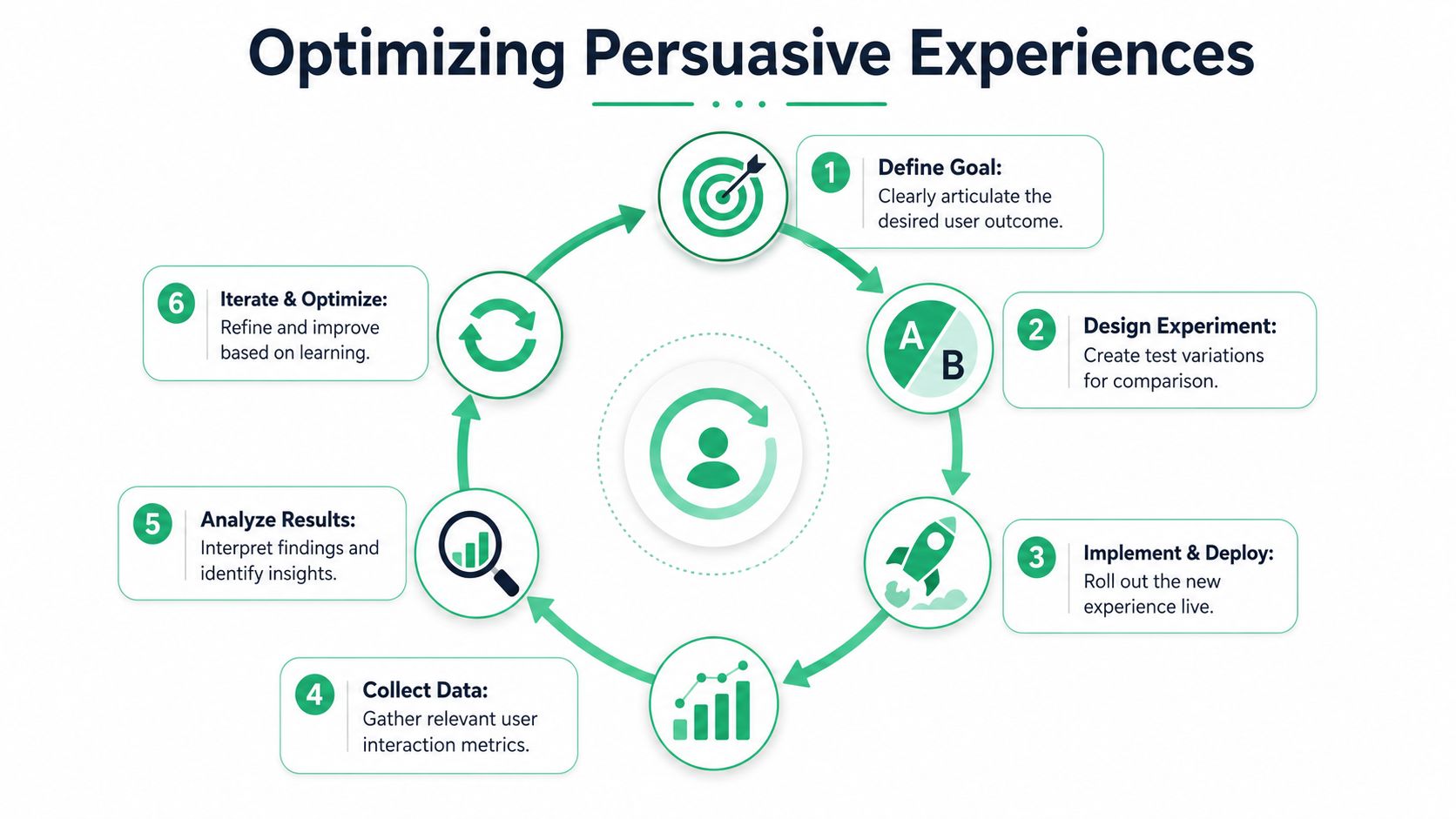A six-step circular diagram showing the process of optimizing persuasive user experiences for digital products.