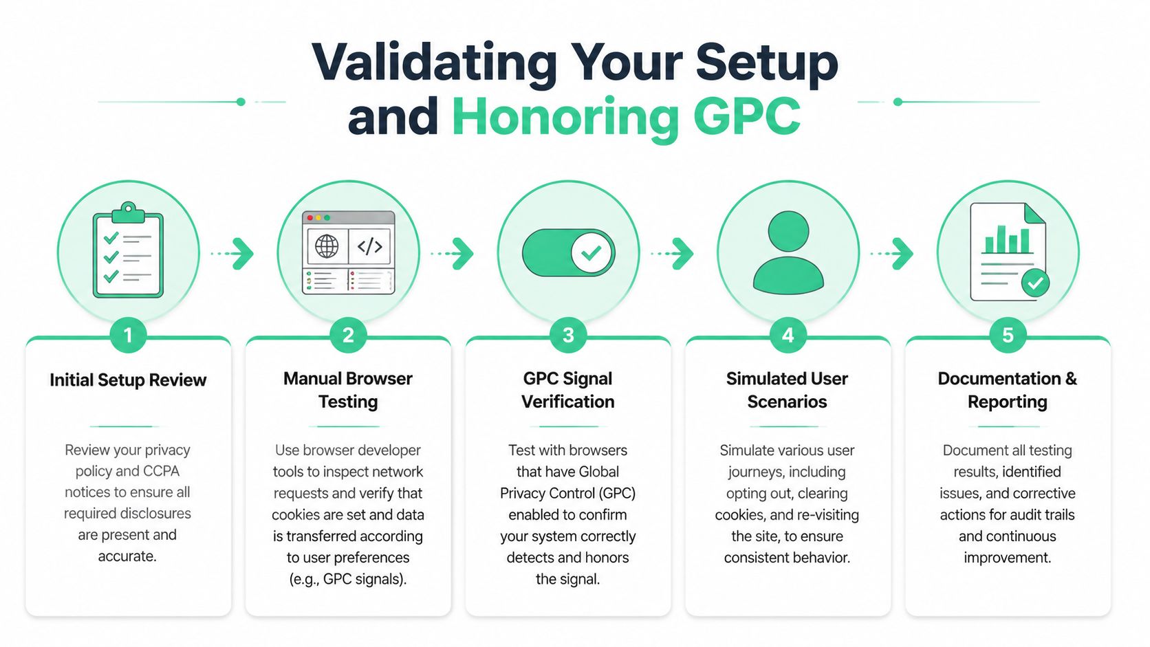 A five-step infographic showing the process for validating website setups and honoring Global Privacy Control signals.