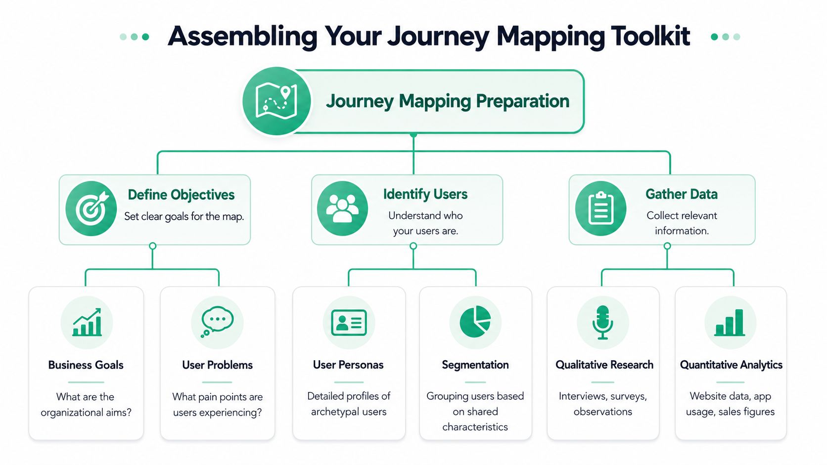 A diagram illustrating the preparation steps for building a user journey map including goals, users, and data.