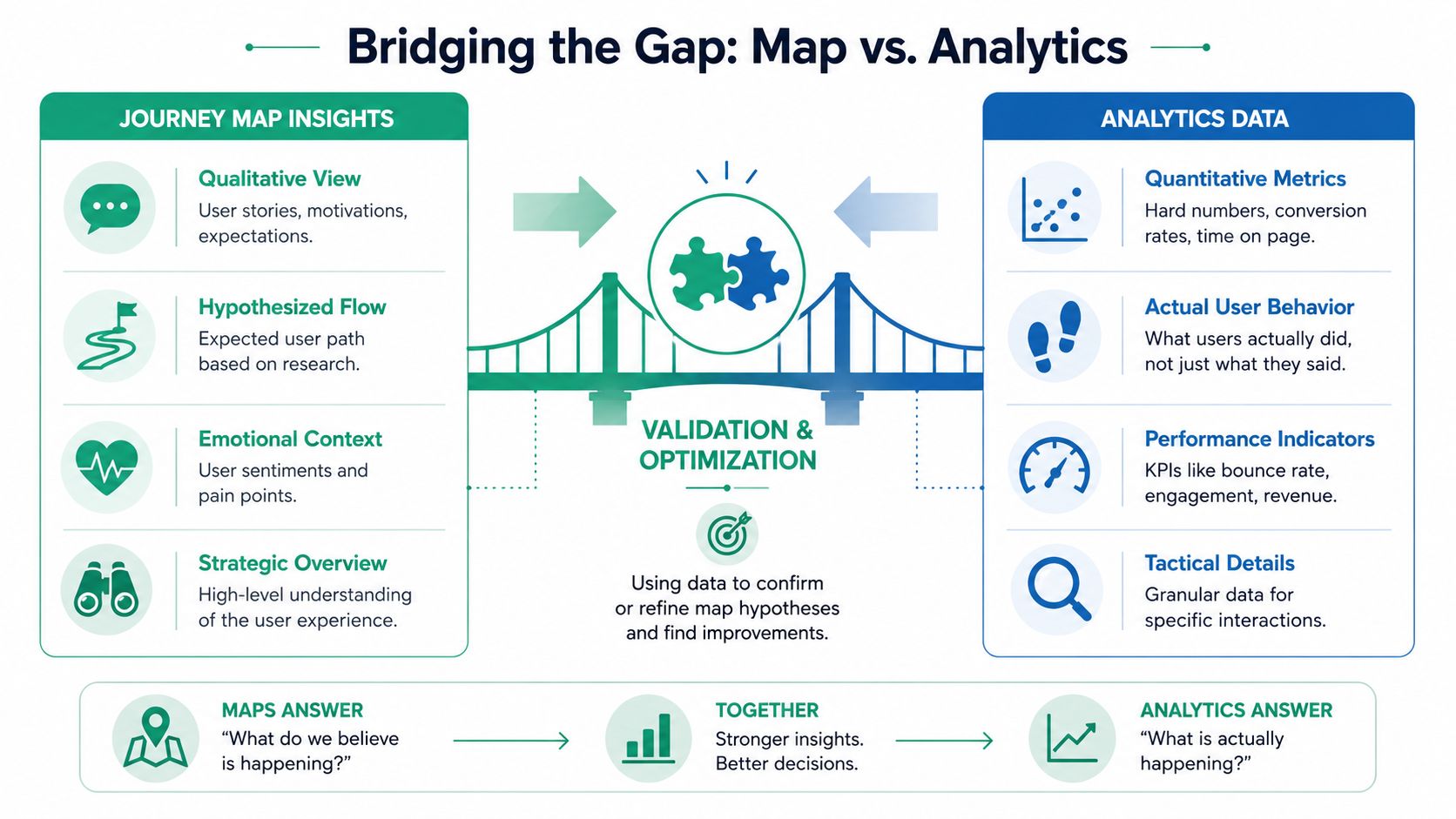 An infographic showing how to combine qualitative journey map insights with quantitative analytics data for better user experiences.
