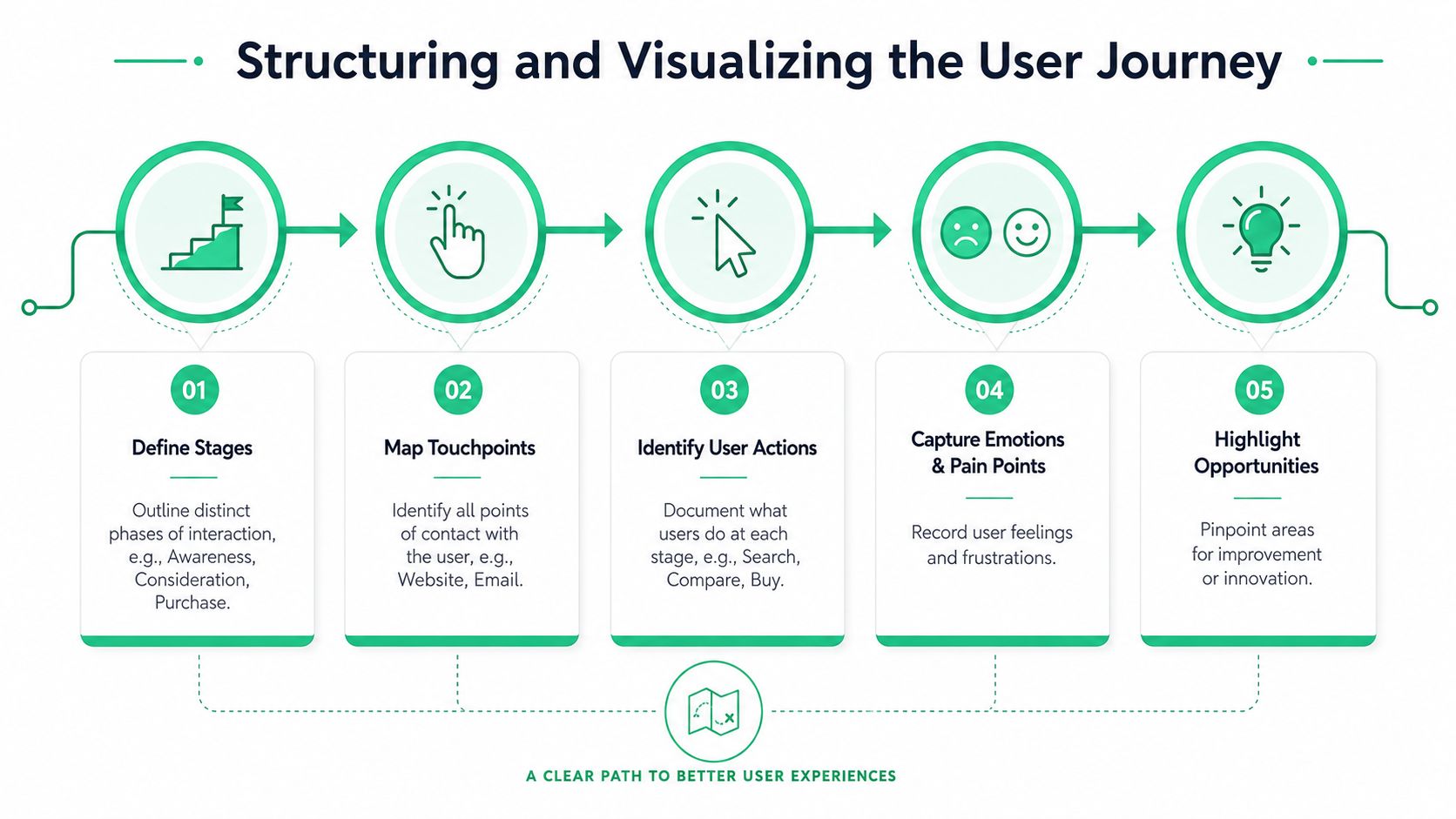 A flowchart showing the five steps of structuring and visualizing a user journey for better experiences.