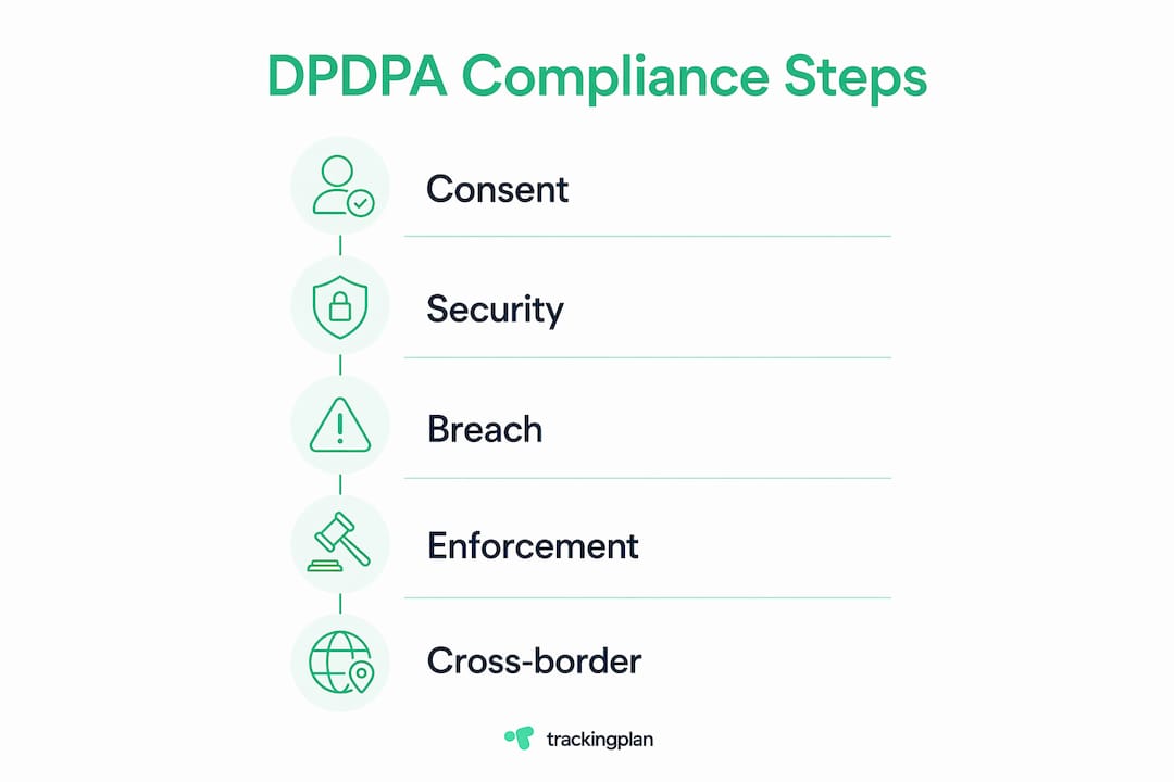 Infographic showing DP DPA compliance steps in order