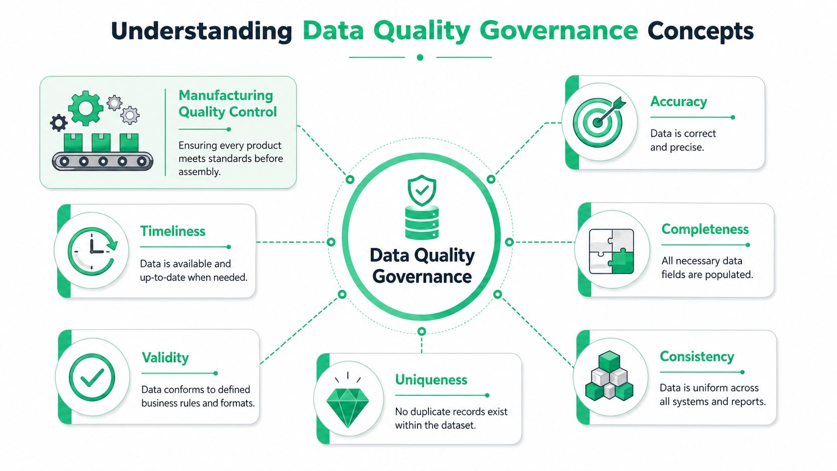 A diagram illustrating core concepts of data quality governance including accuracy, completeness, consistency, uniqueness, validity, and timeliness.