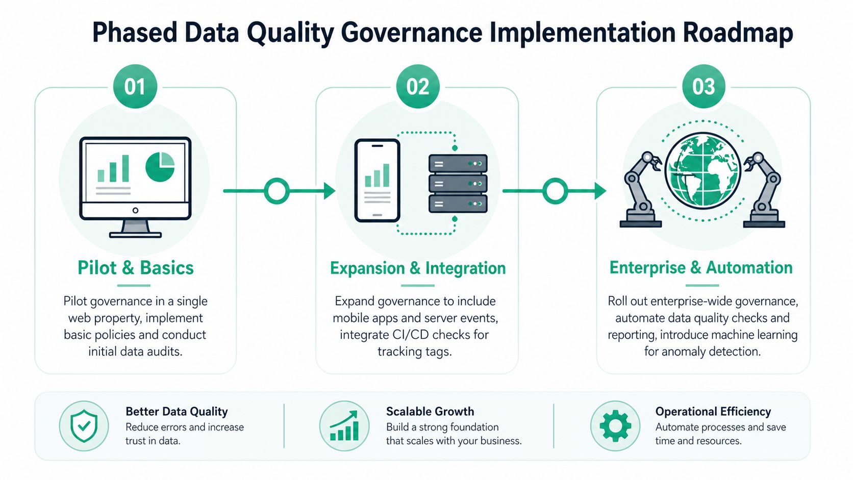 A diagram outlining a three-phase data quality governance implementation roadmap for business growth and operational efficiency.
