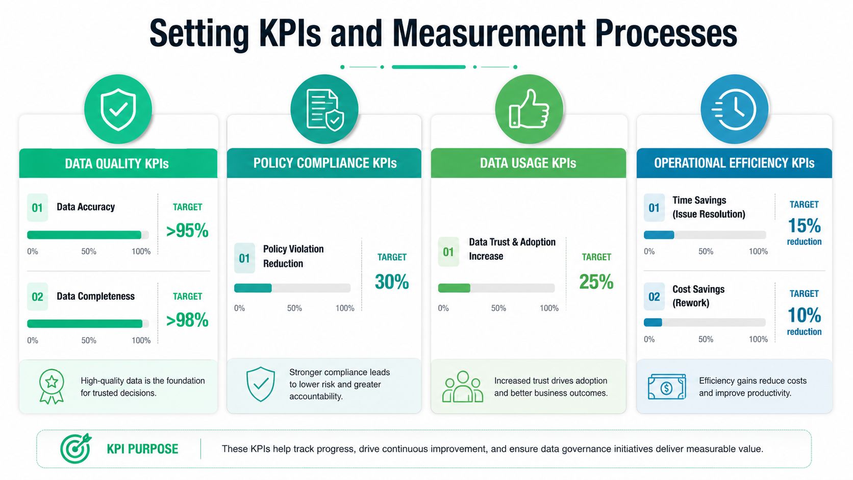 An infographic illustrating various data governance KPIs, including data quality, policy compliance, data usage, and operational efficiency targets.