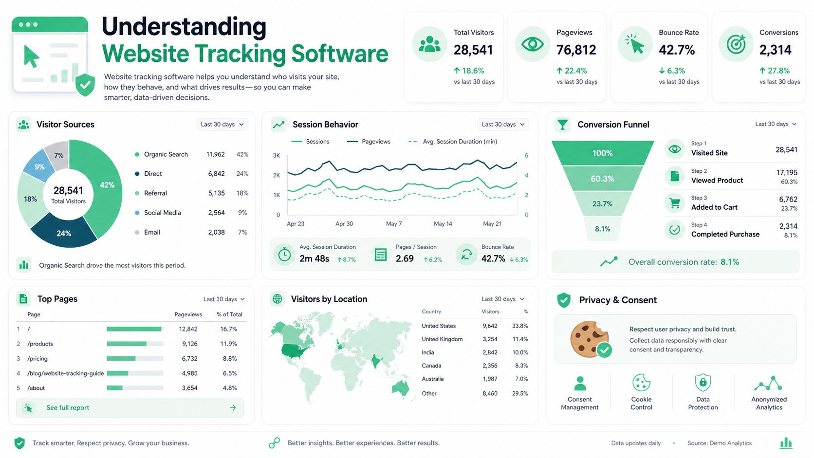 A comprehensive dashboard for website tracking software displaying visitor metrics, session behavior, conversion funnels, and geographic data.