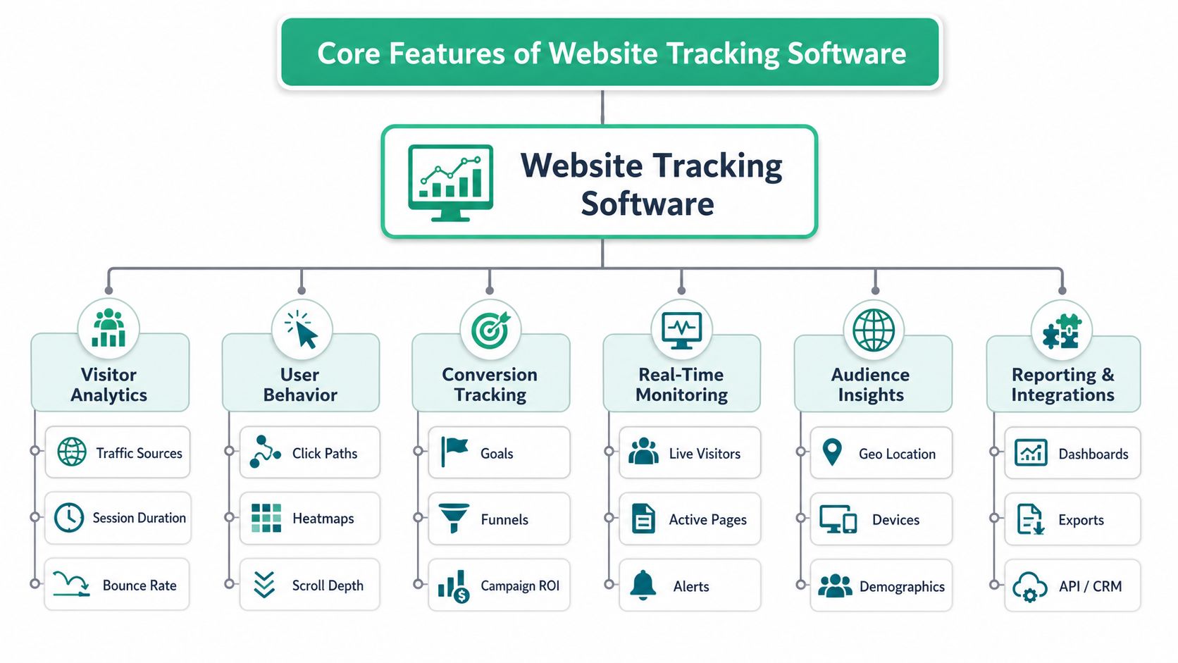 A comprehensive flowchart outlining the core features and capabilities of modern website tracking software solutions.