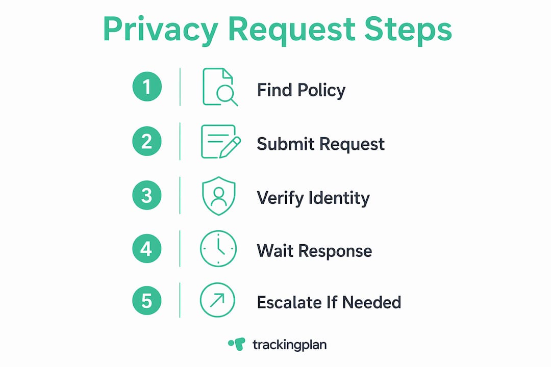 Infographic illustrating privacy rights request steps