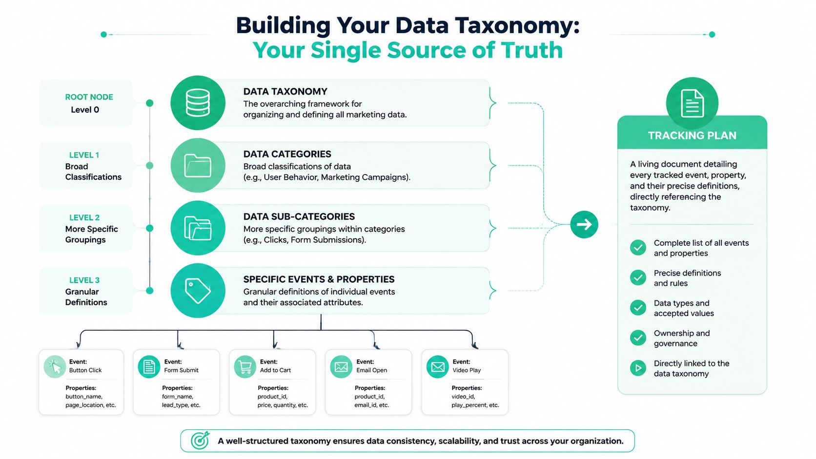 A diagram illustrating a four-level data taxonomy framework and a tracking plan for marketing analytics.