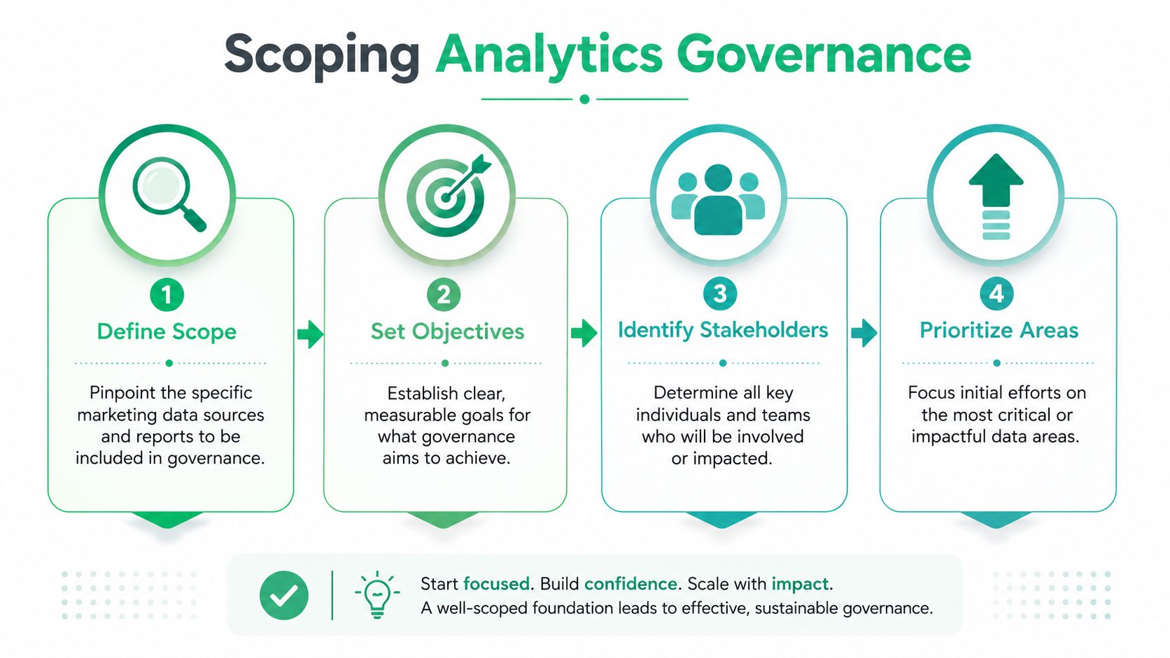 A four-step infographic illustrating a roadmap for scoping and implementing analytics governance for marketing data teams.