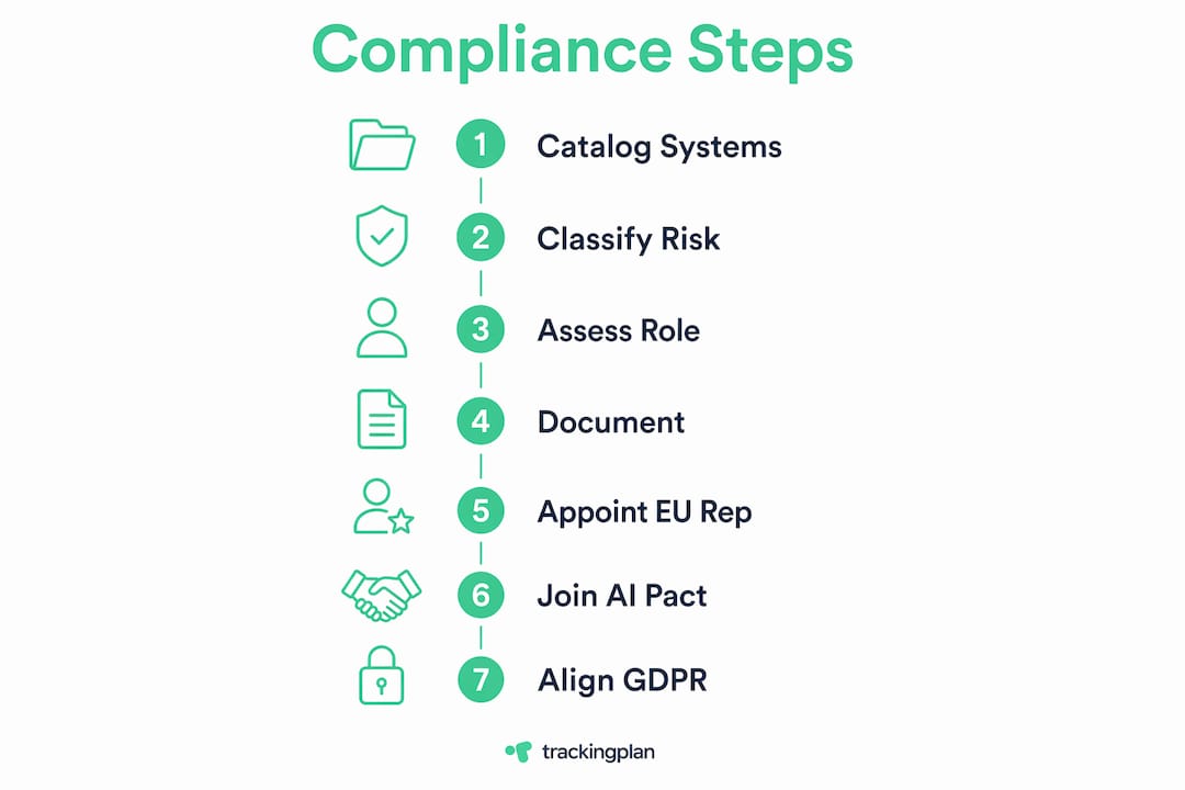 Infographic showing steps for AI Act compliance obligations