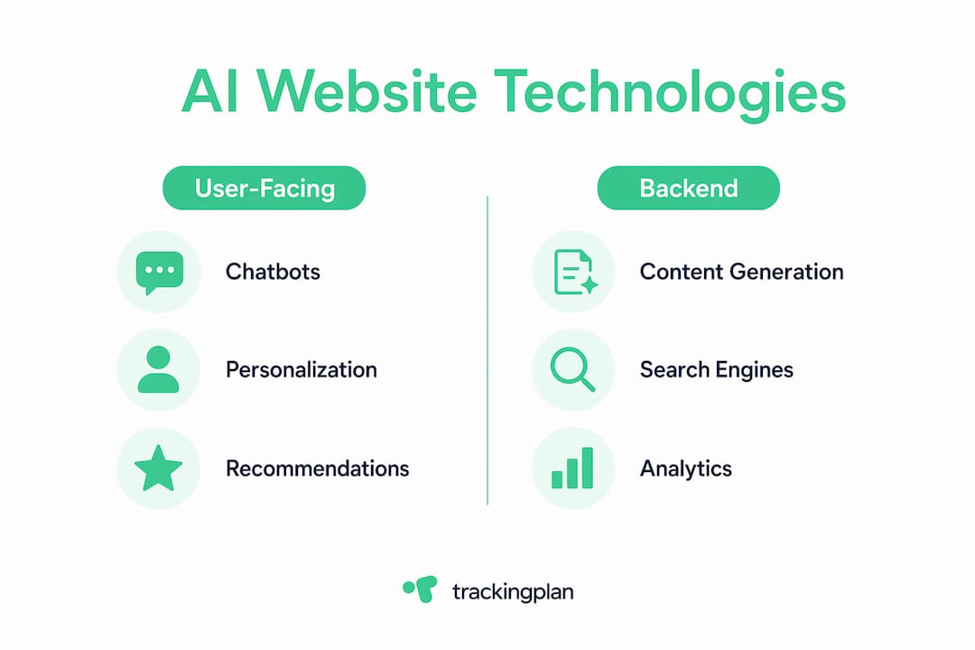 Infographic comparing AI technologies on websites in two categories