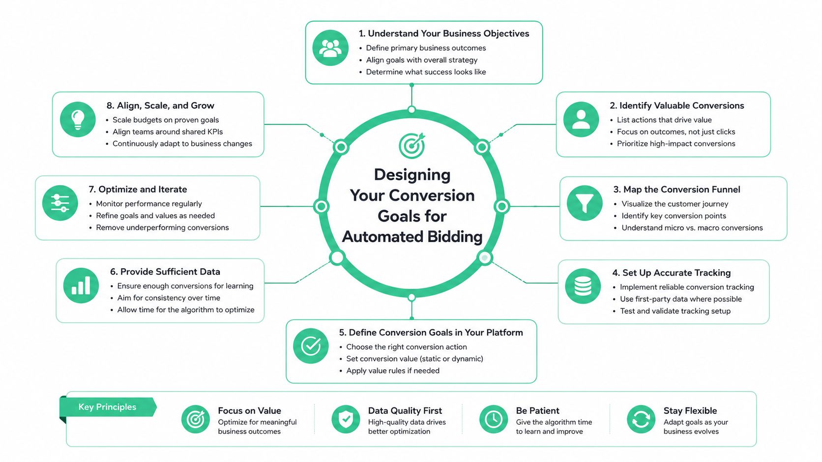 A diagram illustrating the eight essential steps for designing conversion goals to optimize automated bidding strategies.