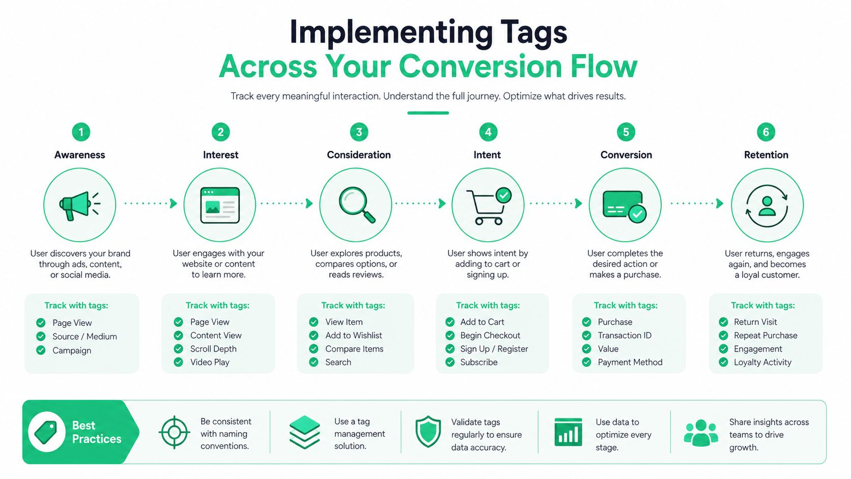 A visual guide outlining the six stages of a conversion flow and relevant tracking tags for each.