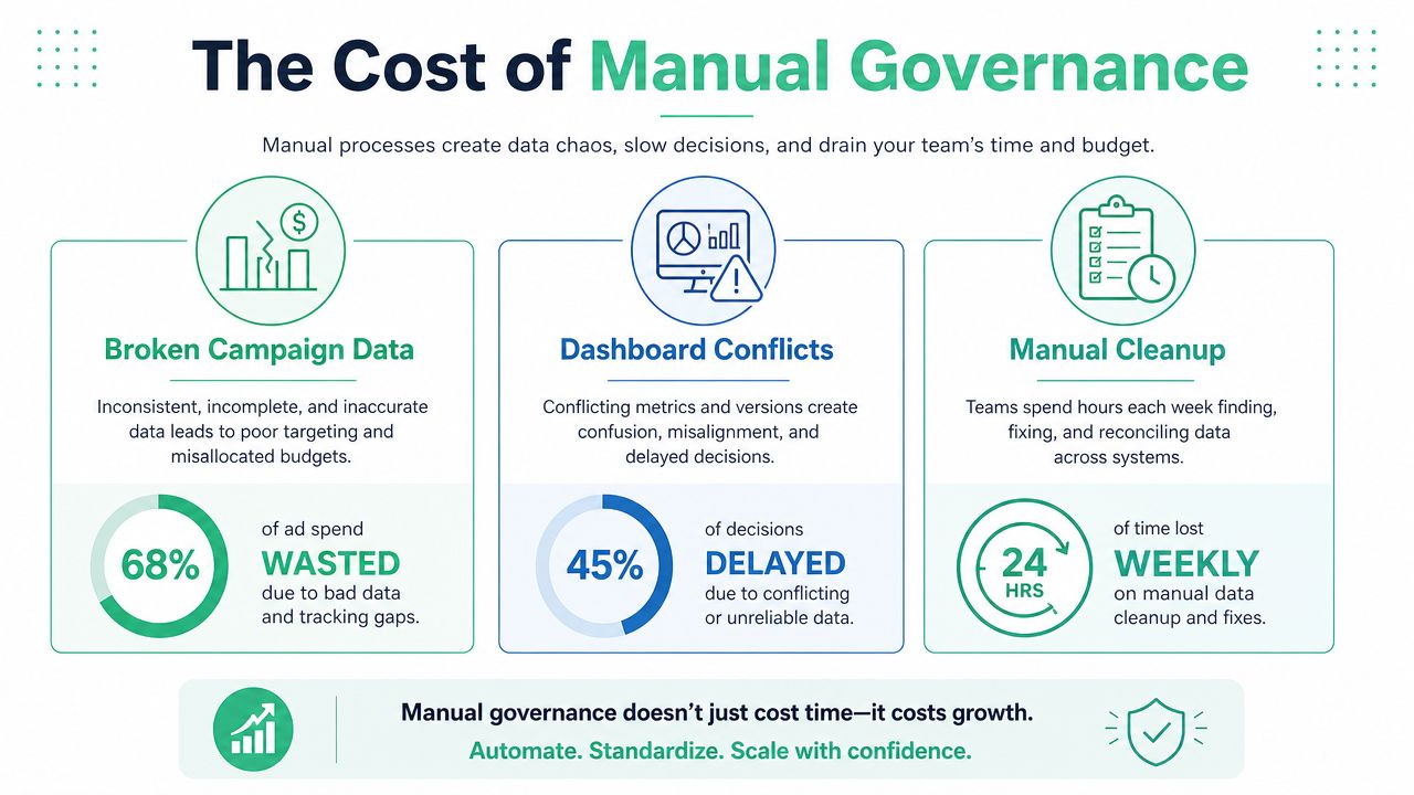 An infographic showing the costs of manual data governance, highlighting wasted budget, delayed decisions, and manual cleanup time.