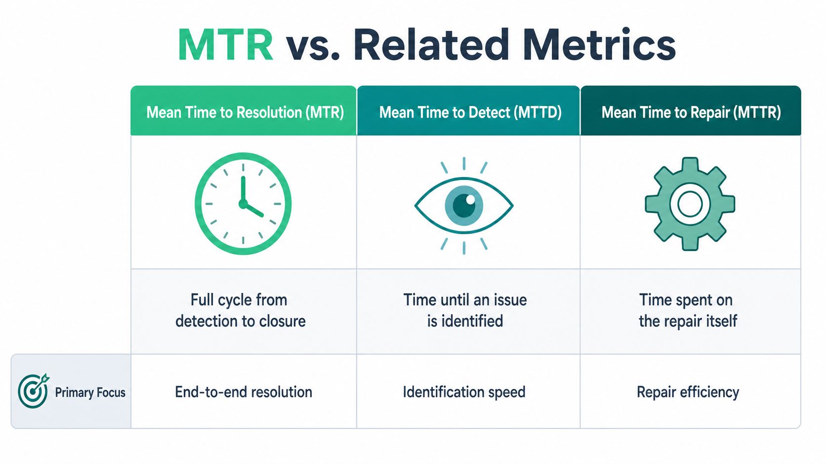 A comparison chart outlining Mean Time to Resolution, Mean Time to Detect, and Mean Time to Repair metrics.