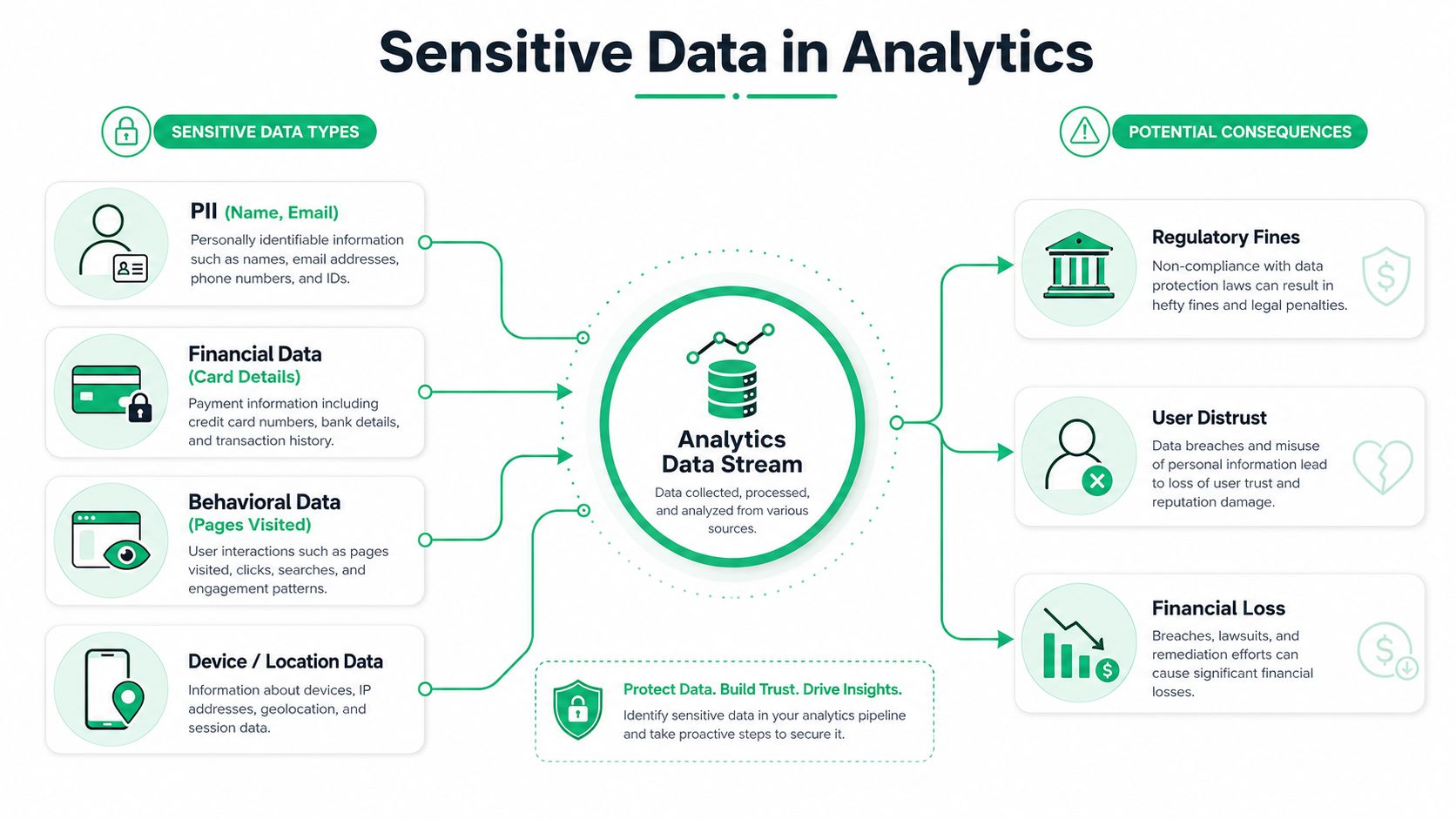 A diagram illustrating sensitive data types in analytics and the potential consequences of data breaches.